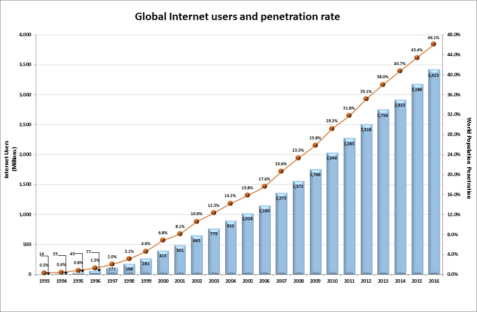 Over 46 of the World's Population is Now Online