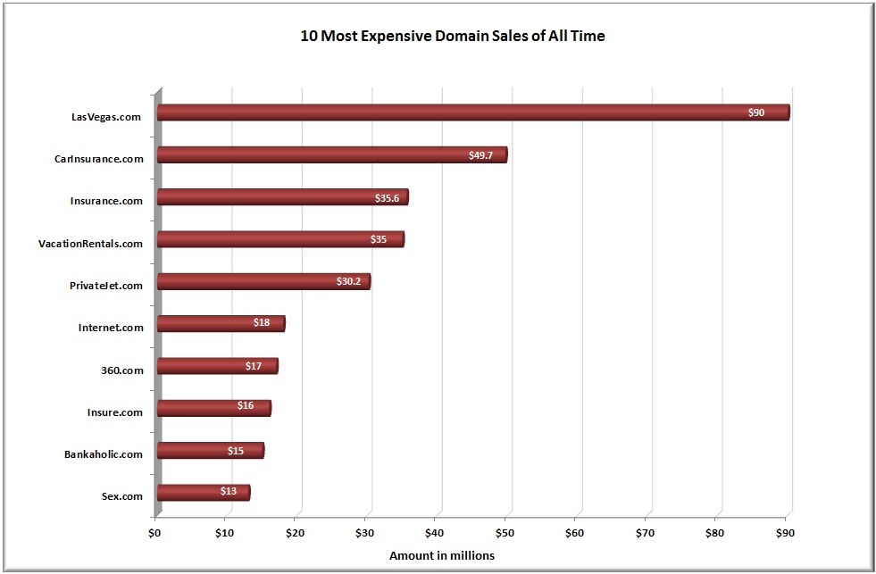 The Most Expensive Domain Sales in History