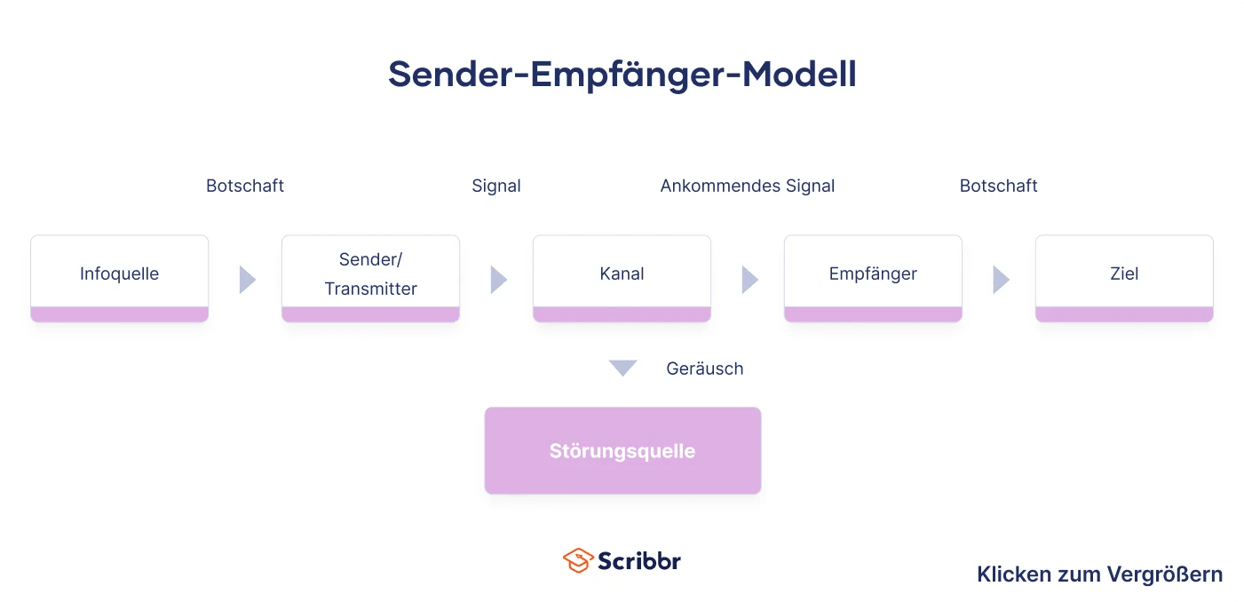 Das SenderEmpfängerModell einfach erklärt mit Beispielen