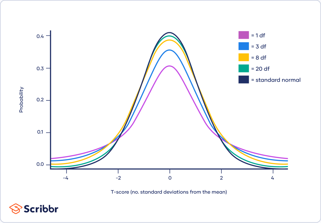 TDistribution What It Is and How To Use It (With Examples)