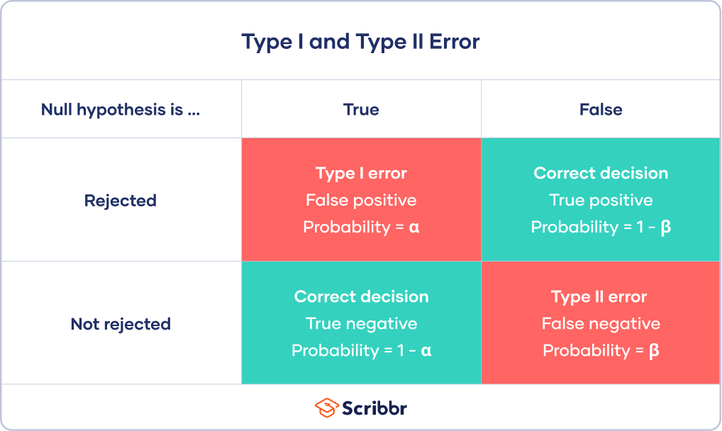 Type I & Type II Errors Differences, Examples, Visualizations