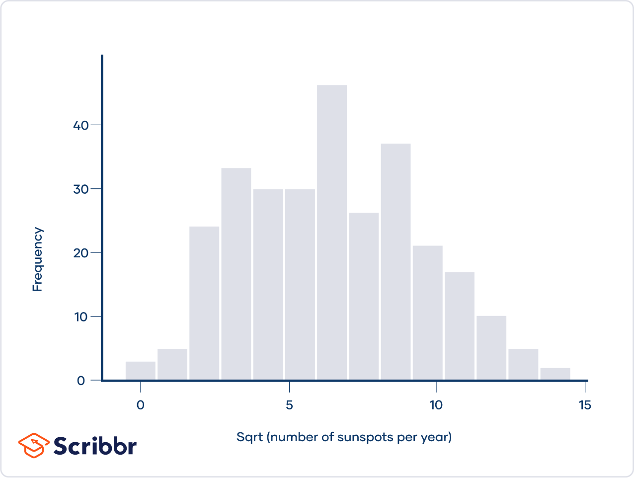 Skewness Definition, Examples & Formula