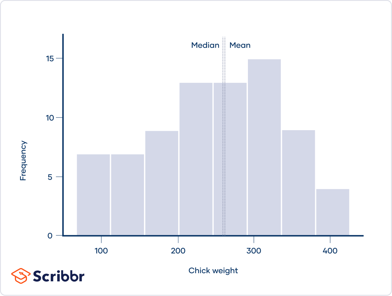 Skewness Definition, Examples & Formula