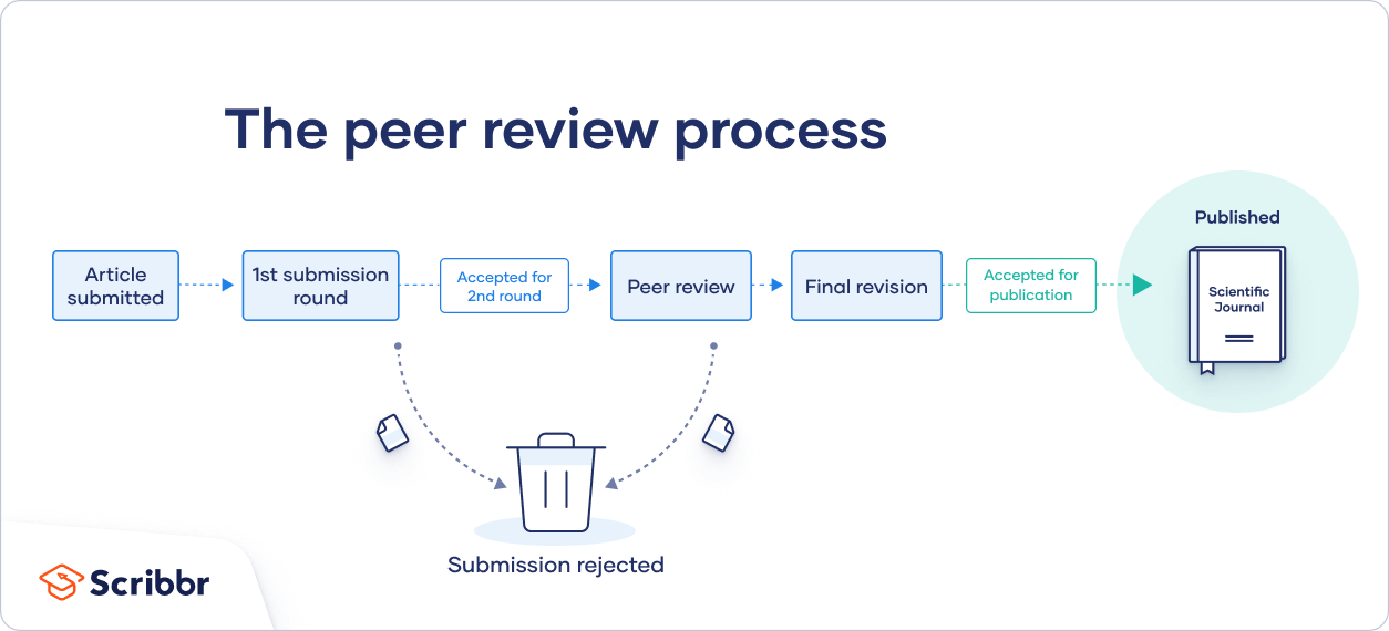What Is Peer Review? Types & Examples