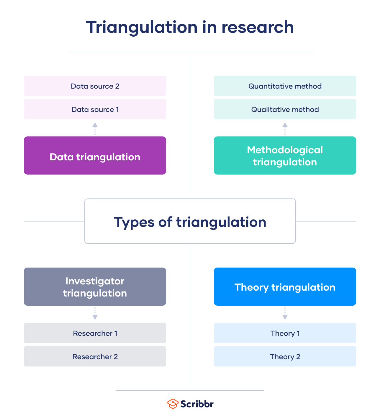 Triangulation in Research Guide, Types, Examples