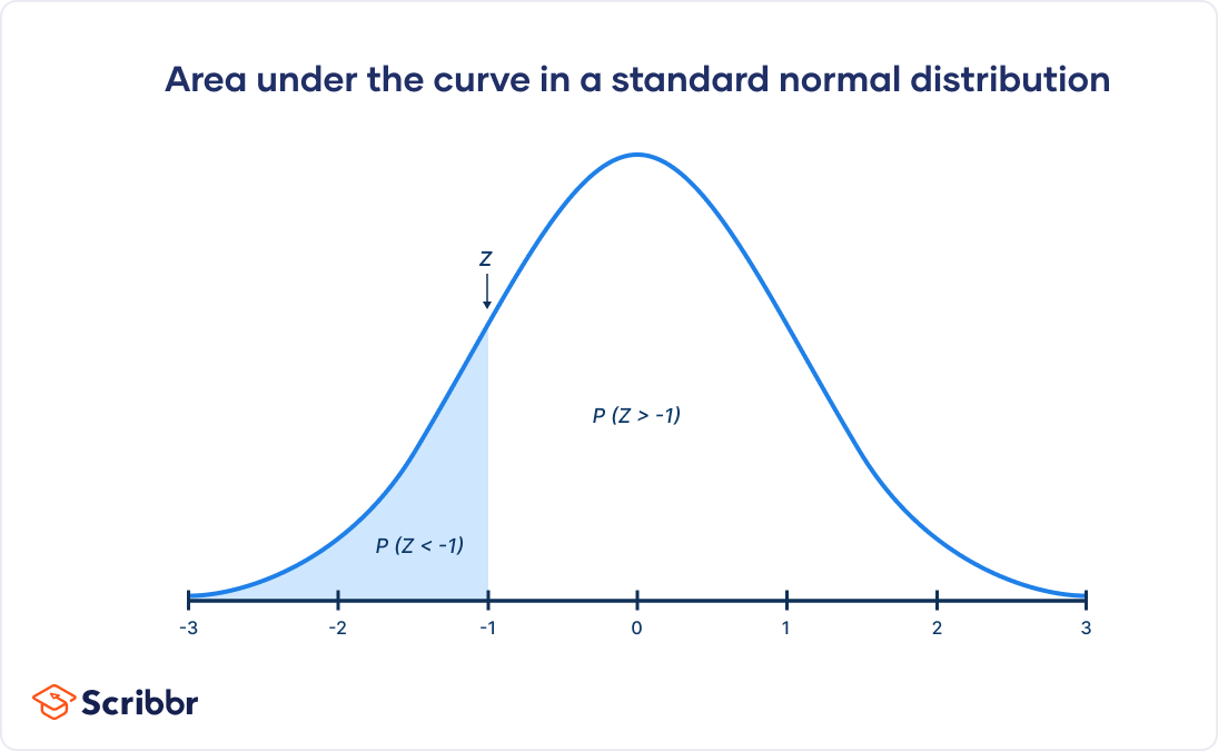 The Standard Normal Distribution | Calculator, Examples & Uses
