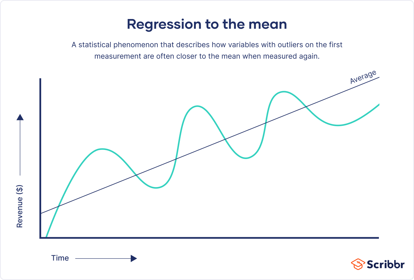 Regression to the Mean Definition & Examples