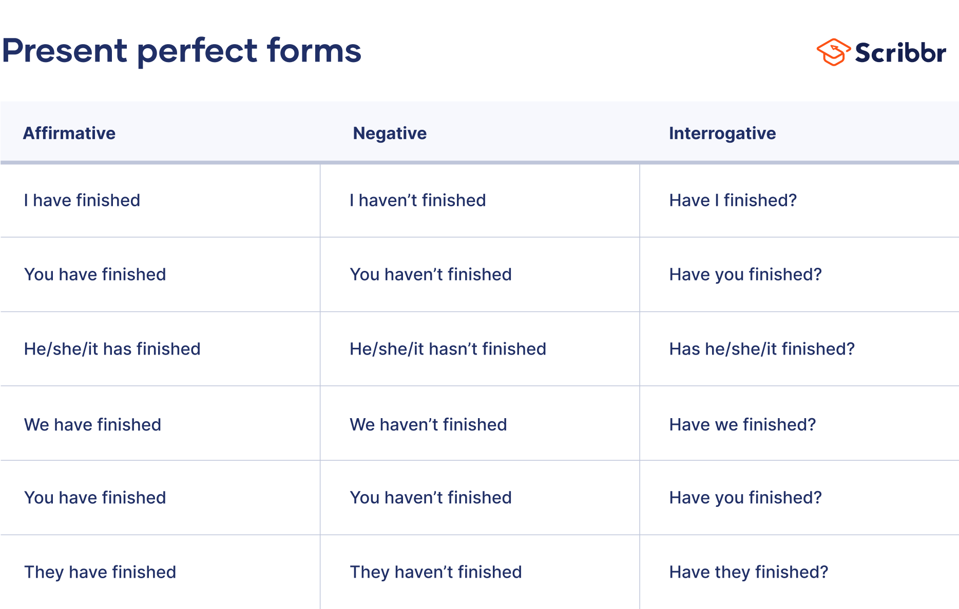 Present Perfect Tense Examples & Use
