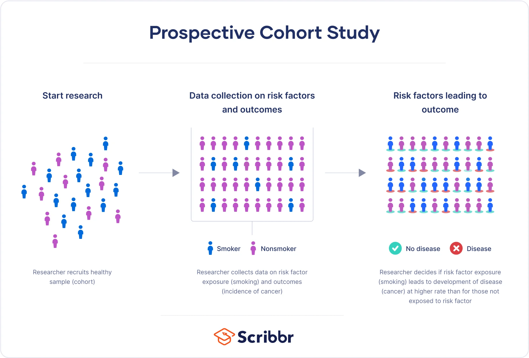 What Is a Prospective Cohort Study? Definition & Examples