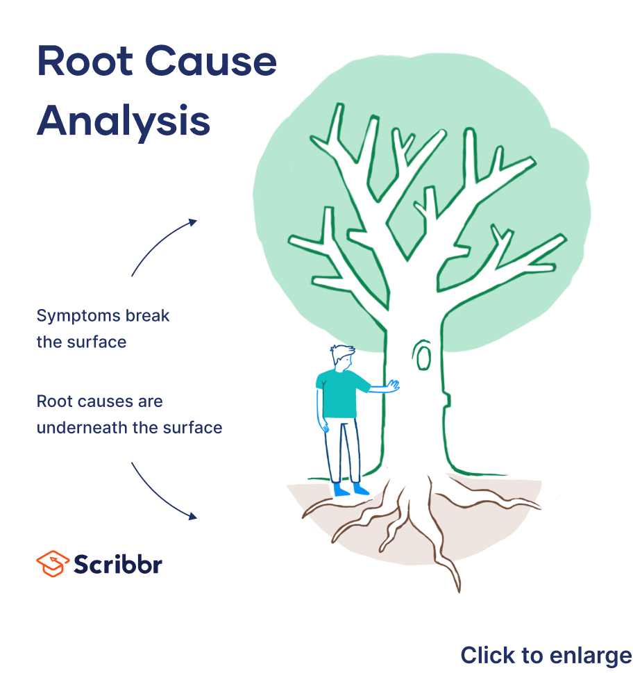 What Is Root Cause Analysis? Definition & Examples