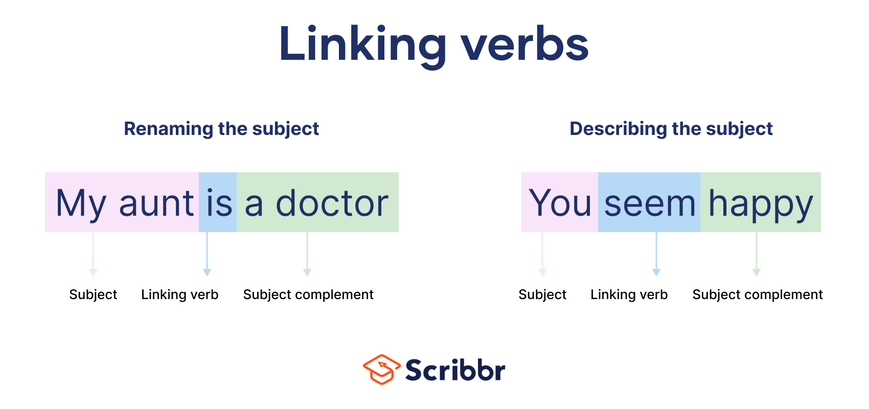 What Is a Linking Verb? Definition & Examples