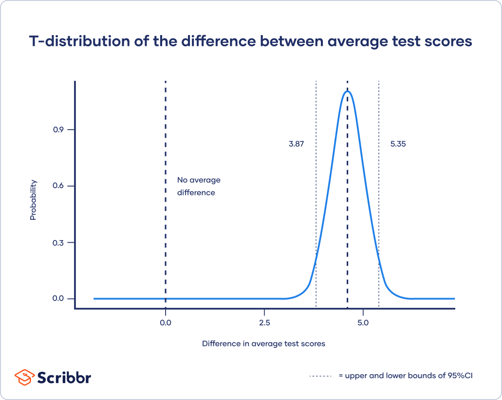 TDistribution What It Is and How To Use It (With Examples)