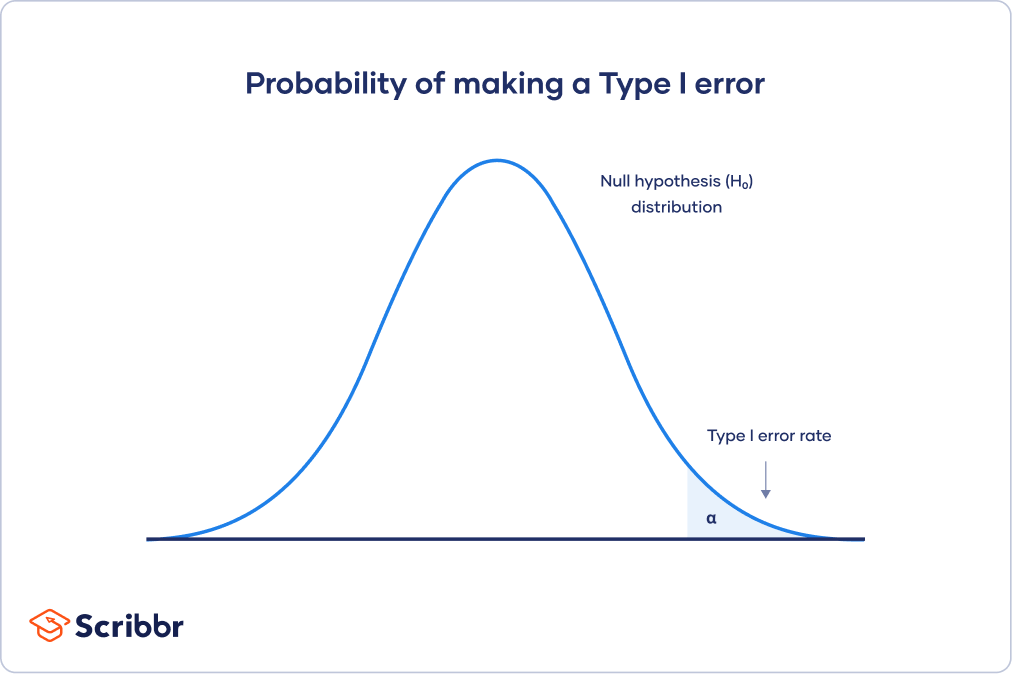 Type I & Type II Errors Differences, Examples, Visualizations