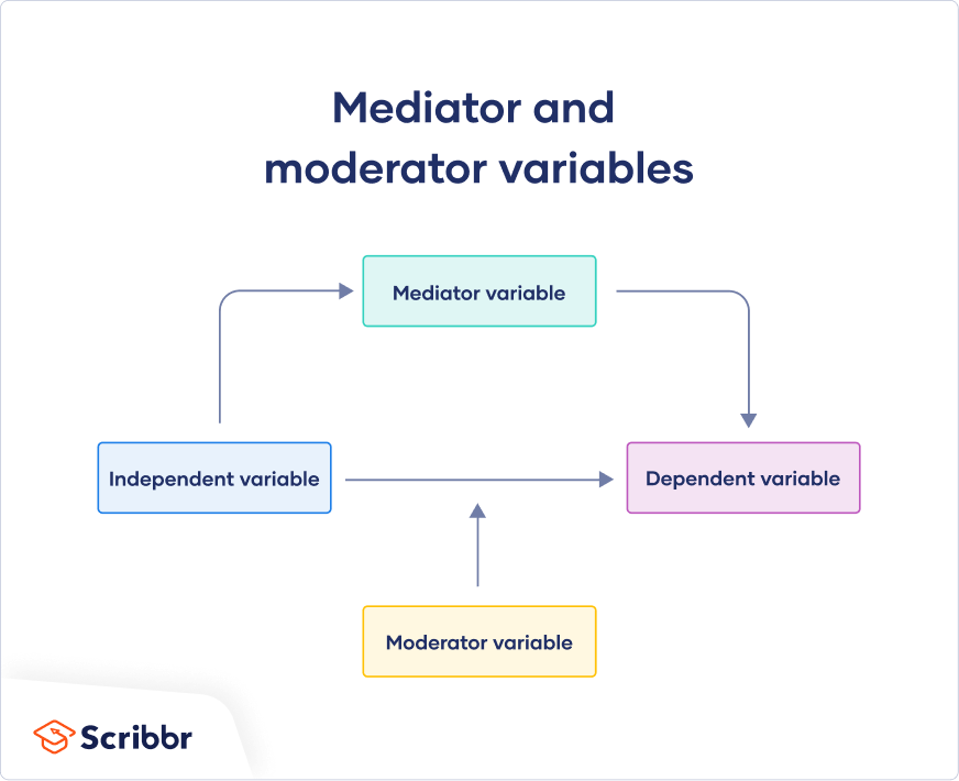 Mediator vs Moderator Variables Differences & Examples