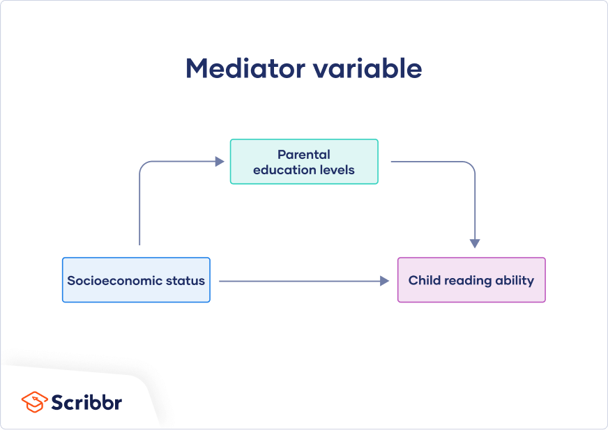 Mediator vs. Moderator Variables Differences & Examples