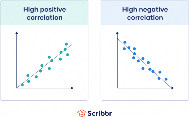 Correlation Coefficient | Types, Formulas & Examples