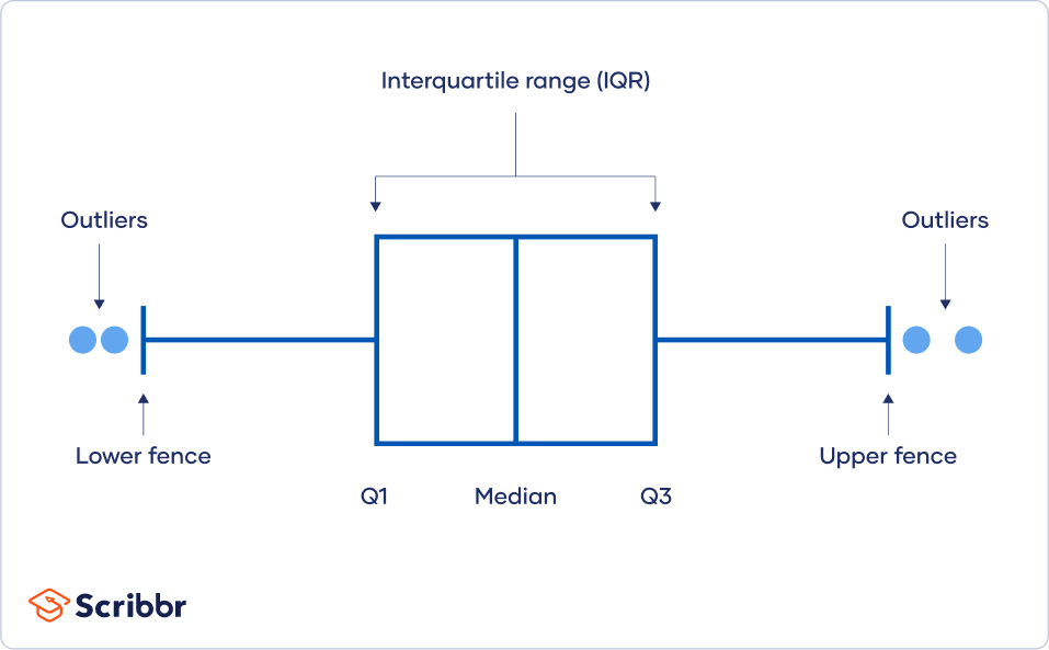 How to Find Outliers Meaning, Formula & Examples