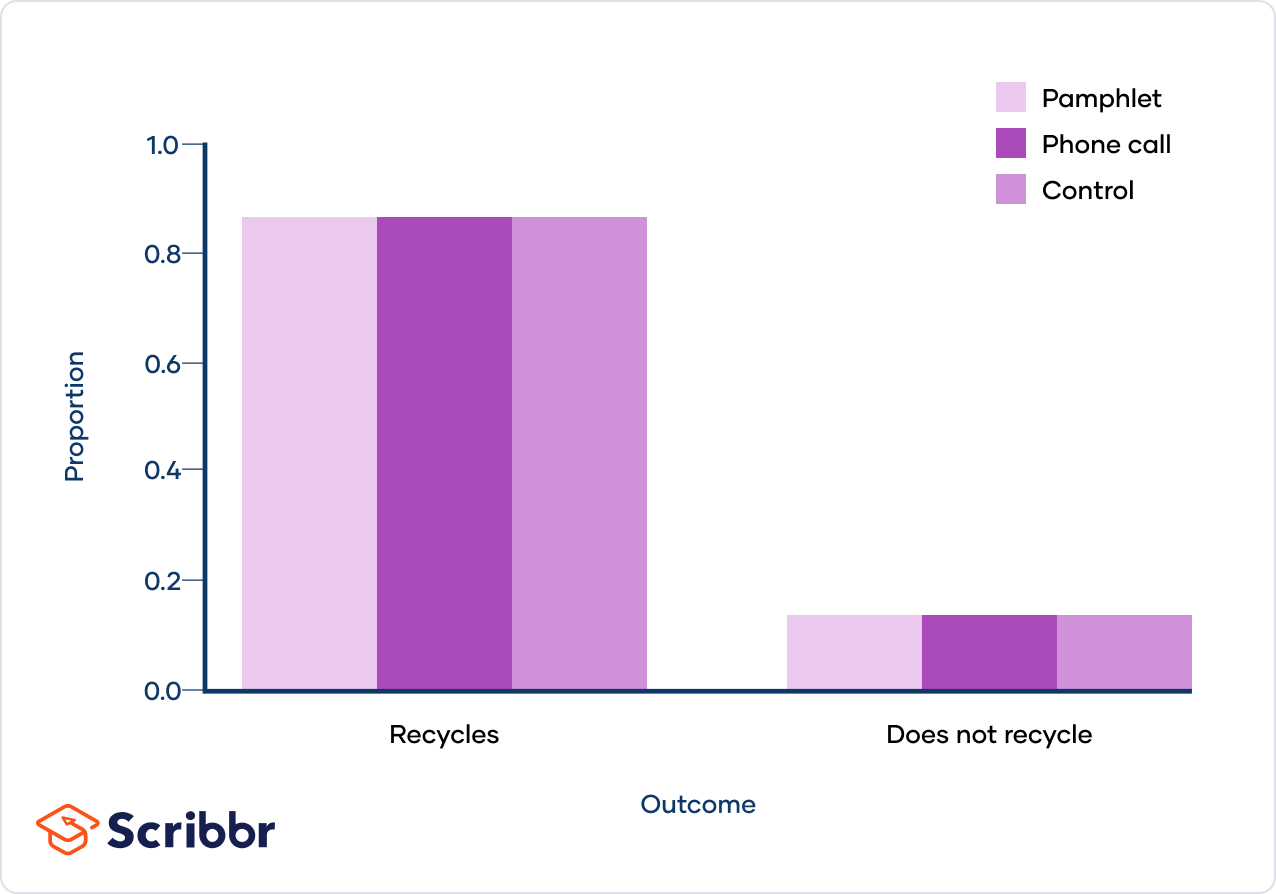 ChiSquare Test of Independence Formula, Guide & Examples