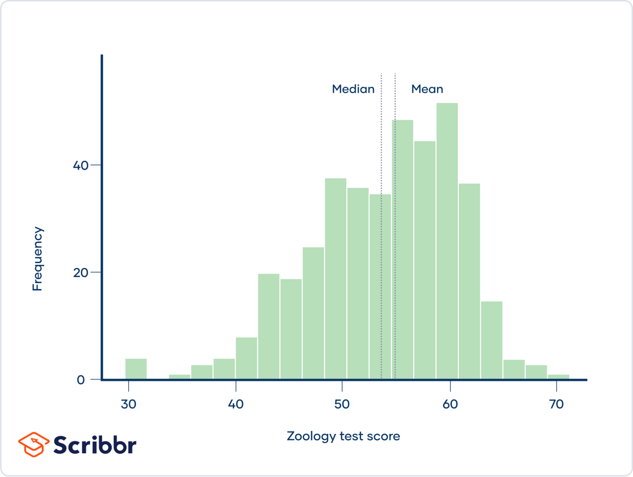 Skewness Definition, Examples & Formula