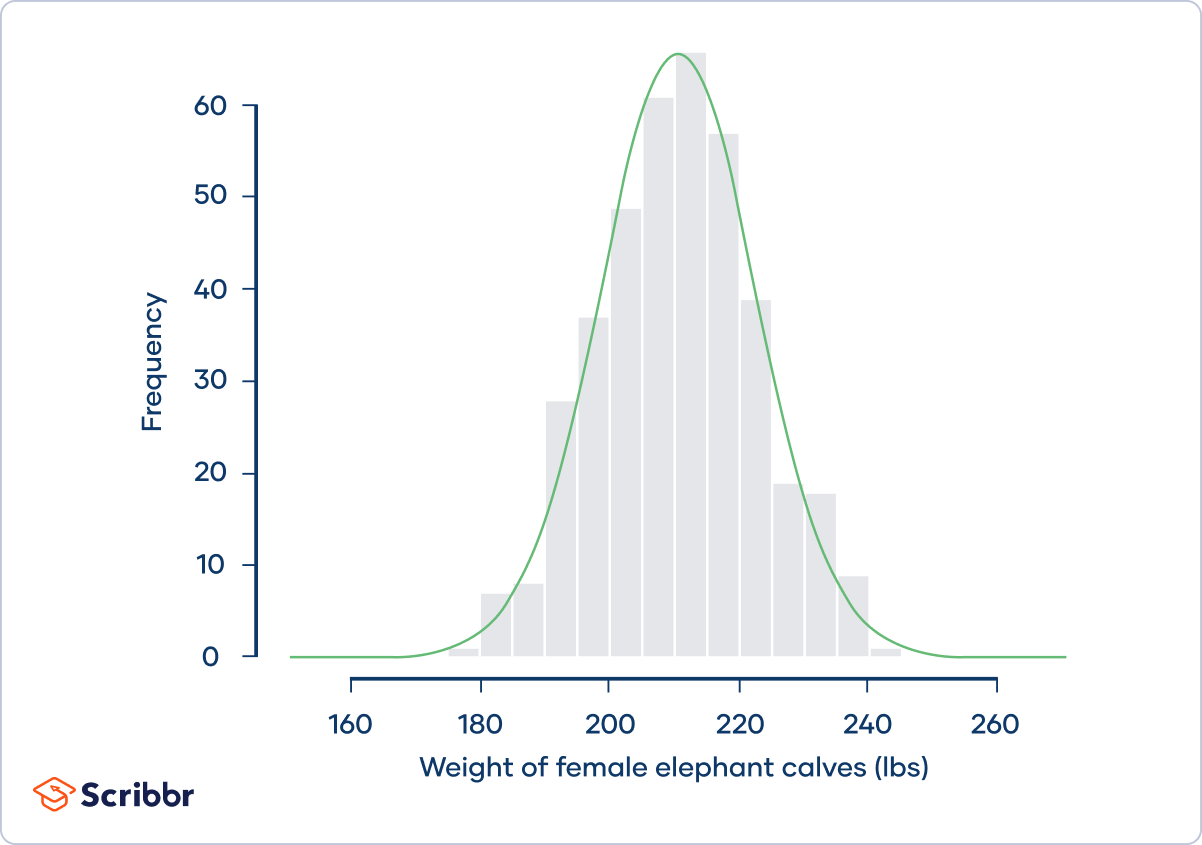 What Is Kurtosis? Definition, Examples & Formula