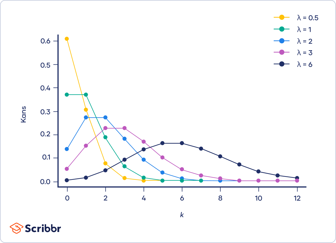 Poissonverdeling (Poisson Distribution) Formule & Voorbeelden