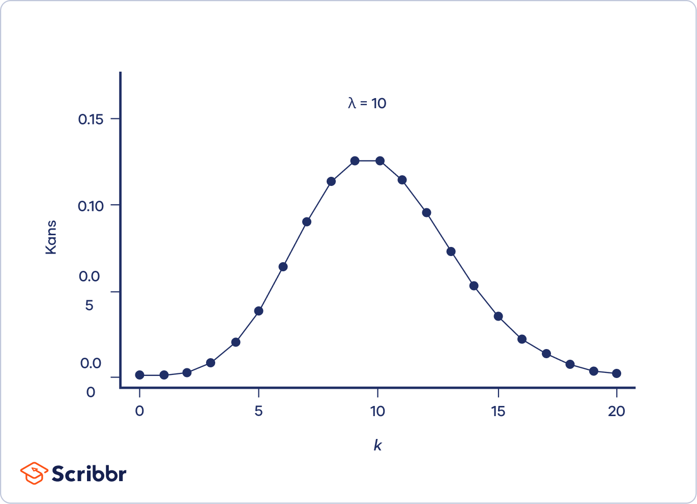 Poissonverdeling (Poisson Distribution) Formule & Voorbeelden