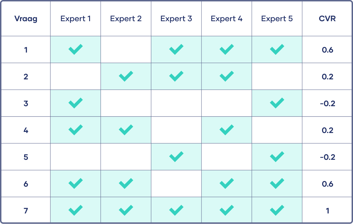 Inhoudsvaliditeit (Content Validity) Betekenis & Voorbeelden