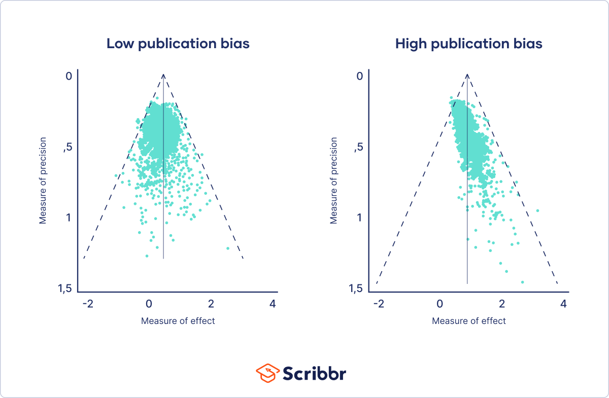 What Is Publication Bias? Definition & Examples