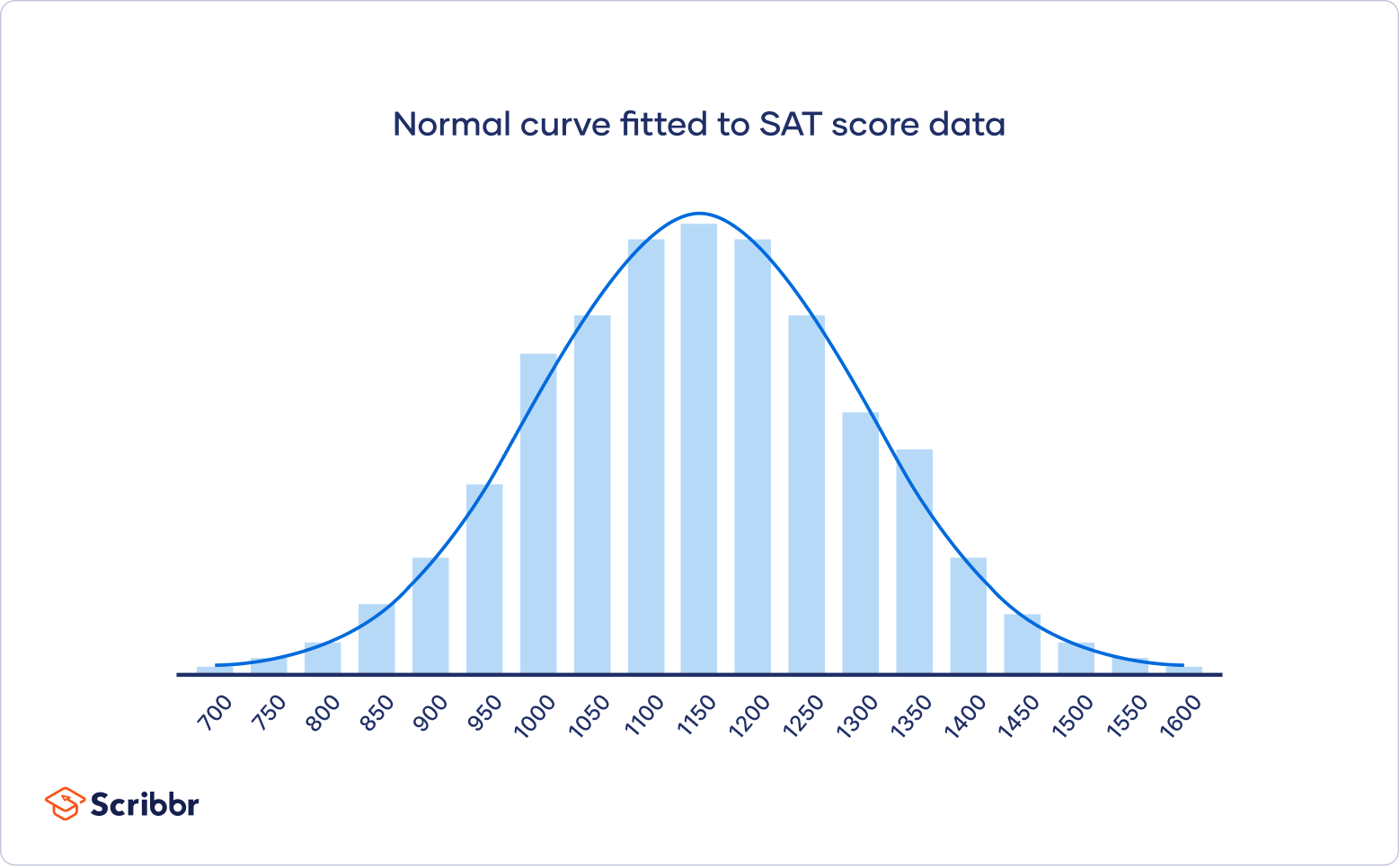 Normal Distribution Examples, Formulas, & Uses