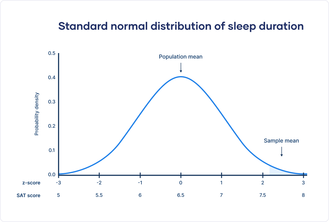 The Standard Normal Distribution Calculator, Examples & Uses