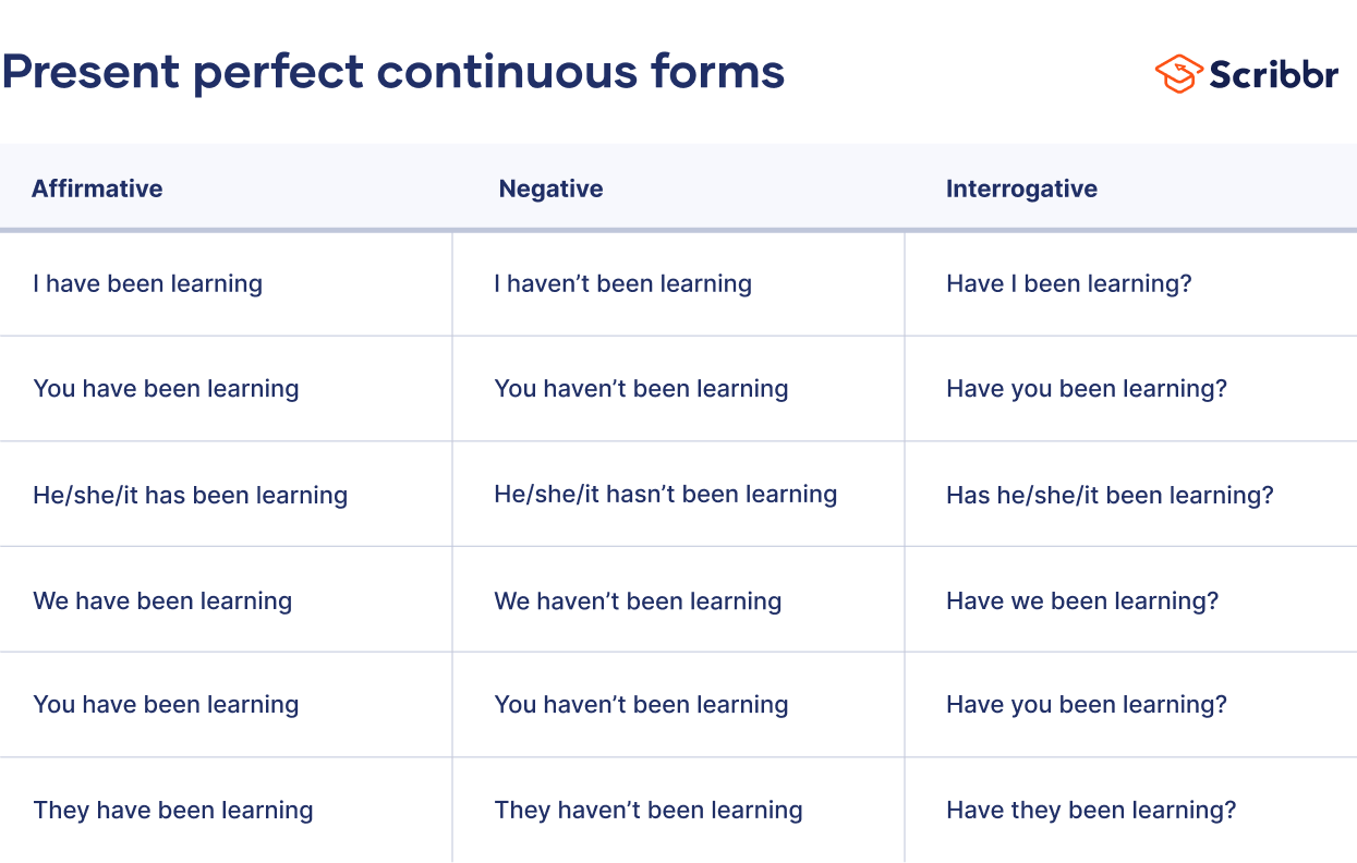 Present Perfect Continuous Examples & Exercises