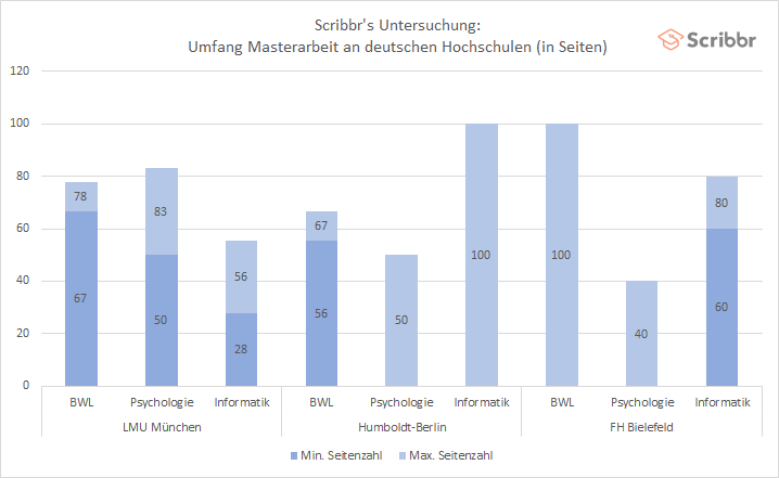 Masterarbeit Fazit Zeitform