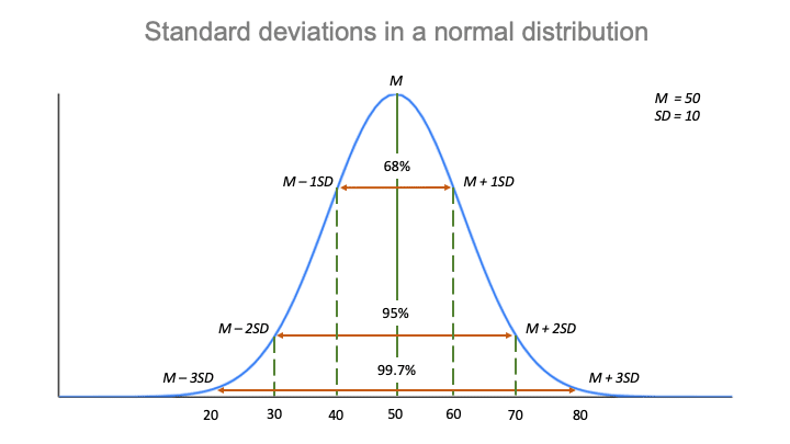 How to Calculate Standard Deviation (Guide) | Formulas & Examples