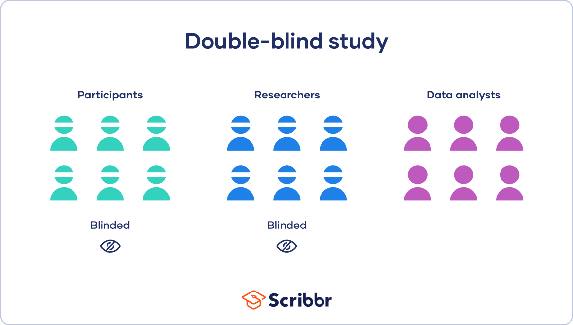 Single, Double & Triple Blind Study Definition & Examples
