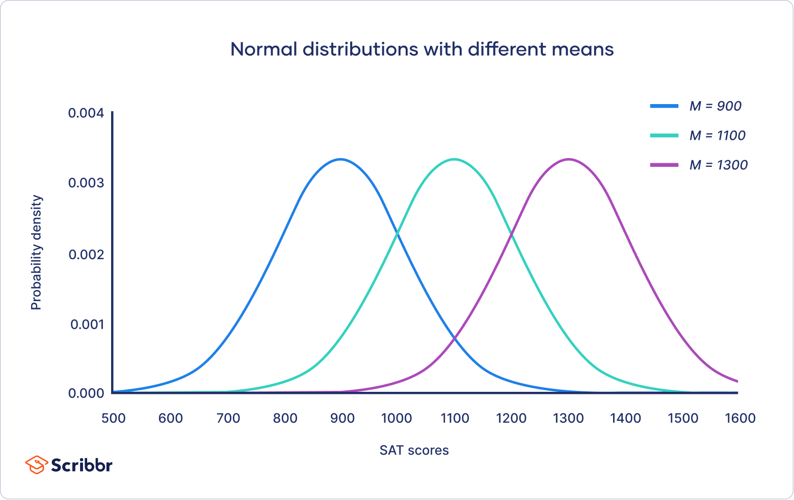 Normal Distribution Examples, Formulas, & Uses