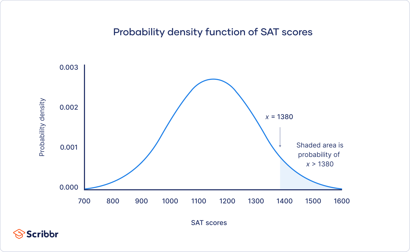 Normal Distribution Examples, Formulas, & Uses