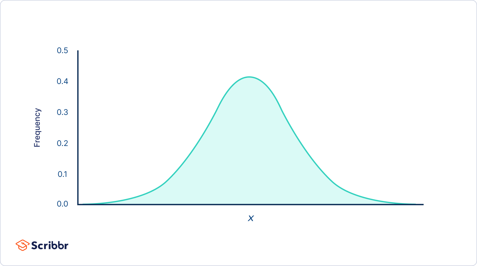 Normal Distribution Examples, Formulas, & Uses