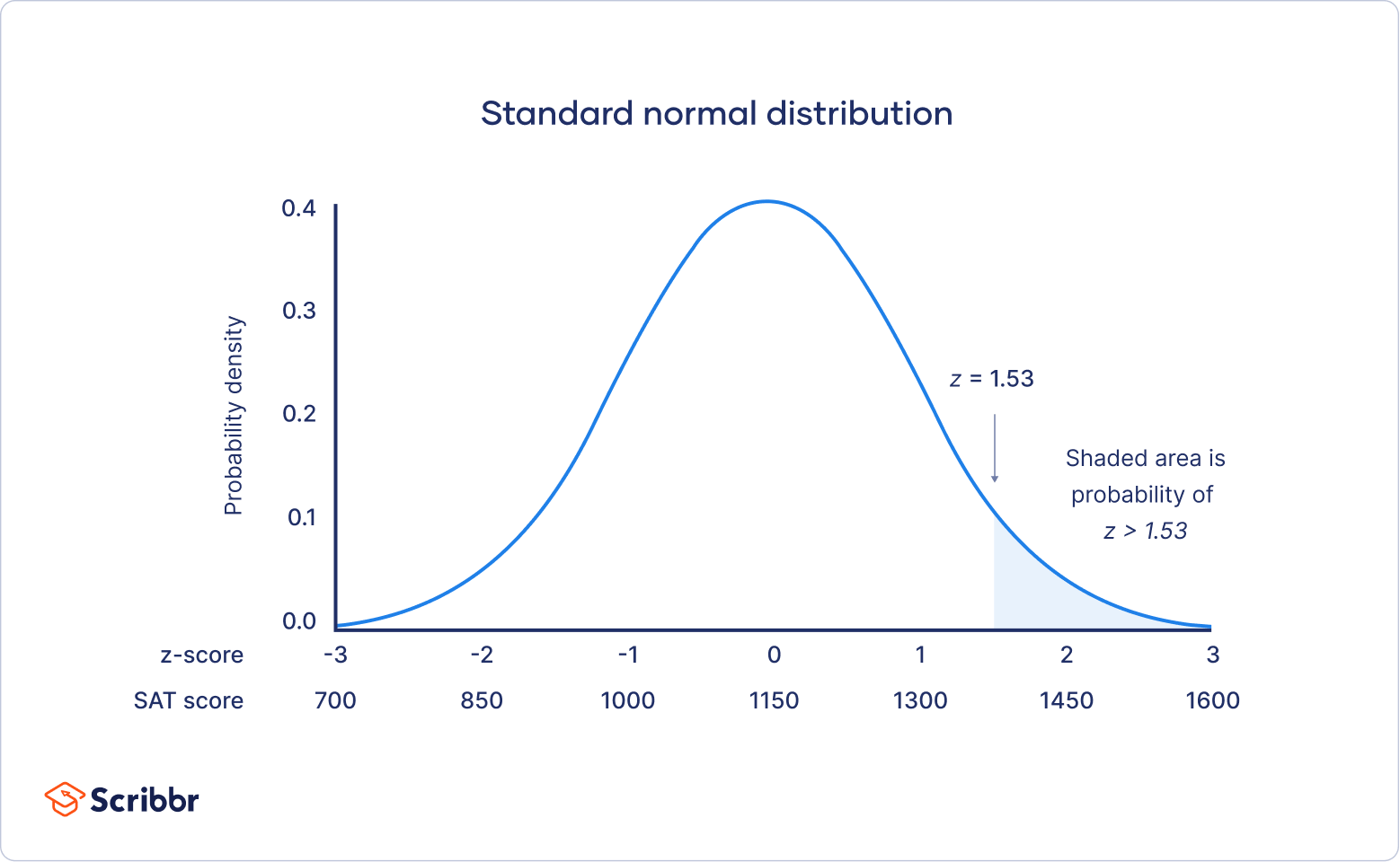 Normal Distribution Examples, Formulas, & Uses