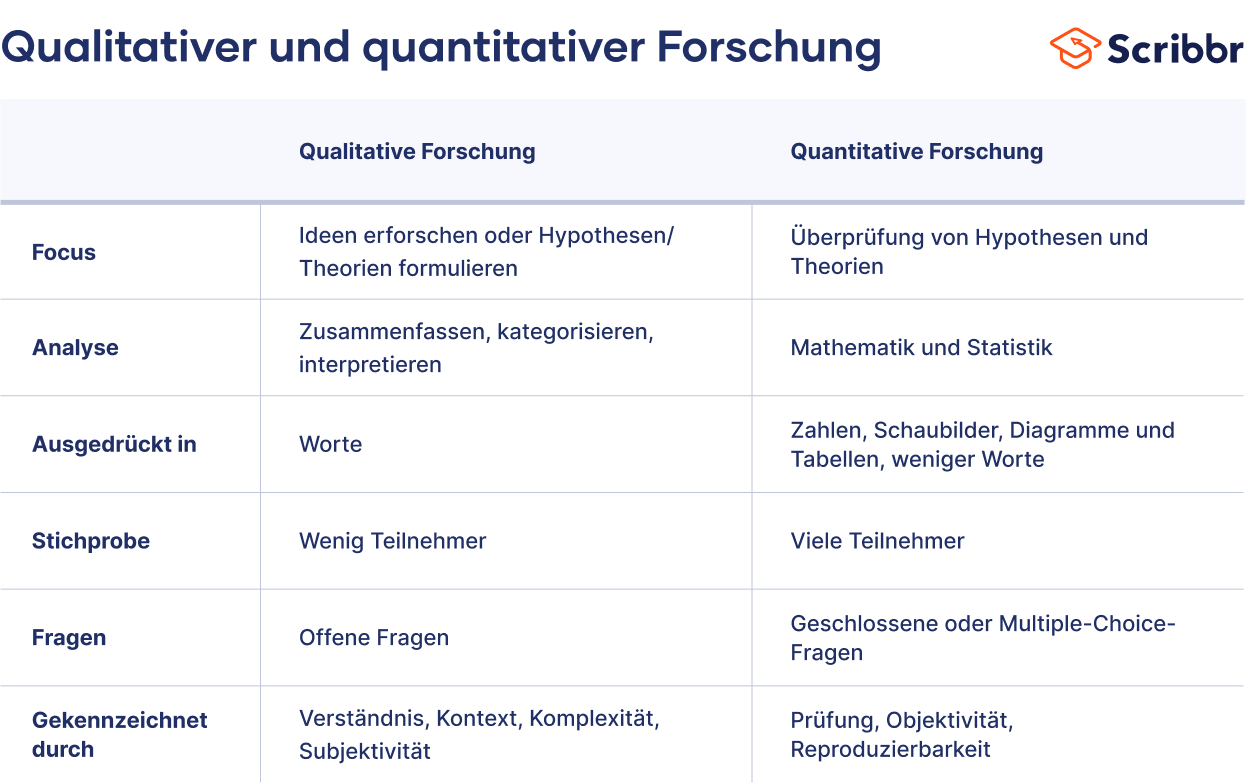 Qualitative und quantitative Forschung im Vergleich