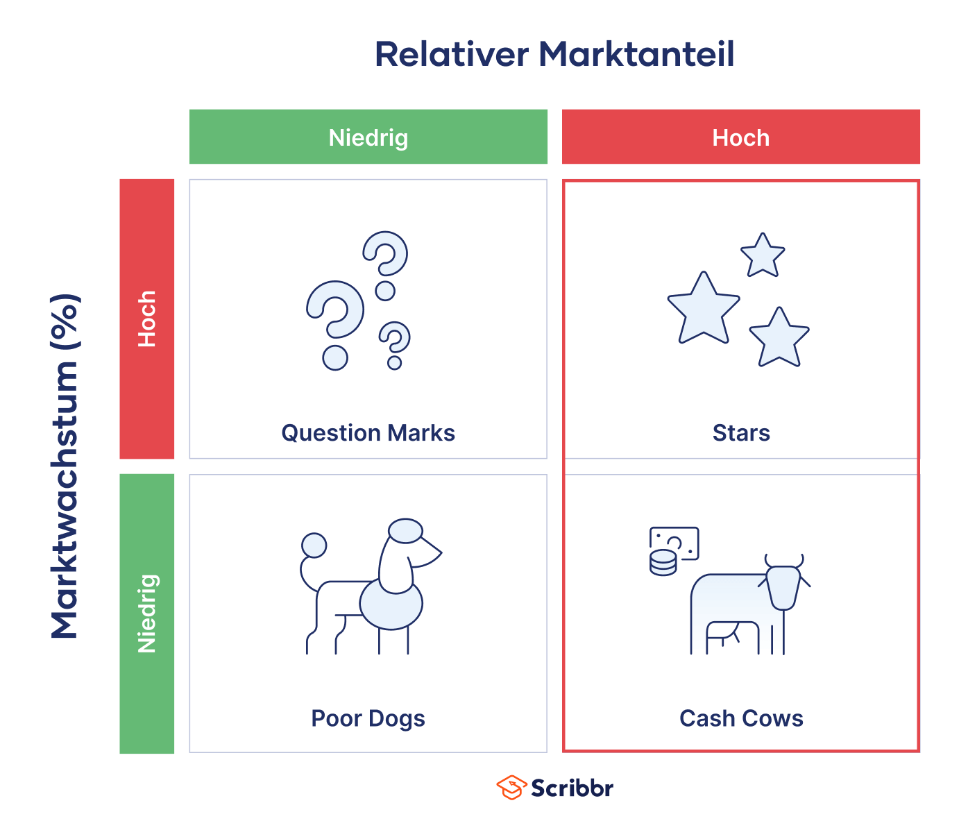 Die BCG Matrix einfach erklärt mit Beispiel