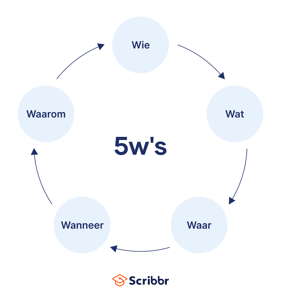 5 w's of 6'w? Het juiste model voor je afnemersanalyse