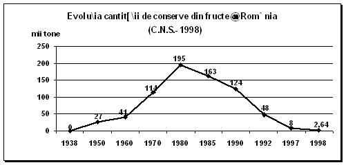 Evolutia activitatilor de pastrare si prelucrare a fructelor in Romania