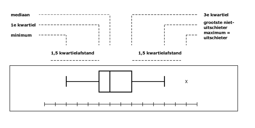 Boxplot Maken Met De Spss Chart Builder (Tutorial)