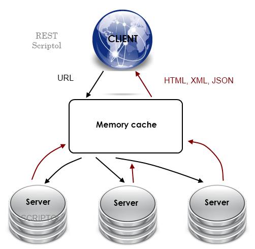 The REST Architecture