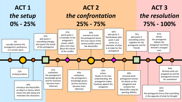 Three-Act Structure What You Should Know