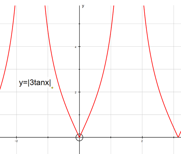 Modulus function