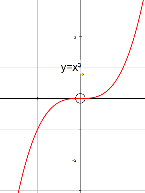 Modulus function