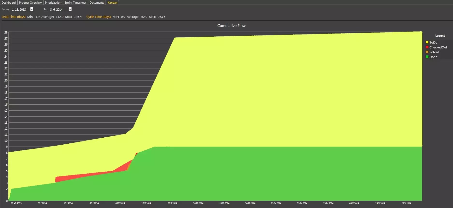 Report Cumulative flow chart | ScrumDesk, Meaningful Agile