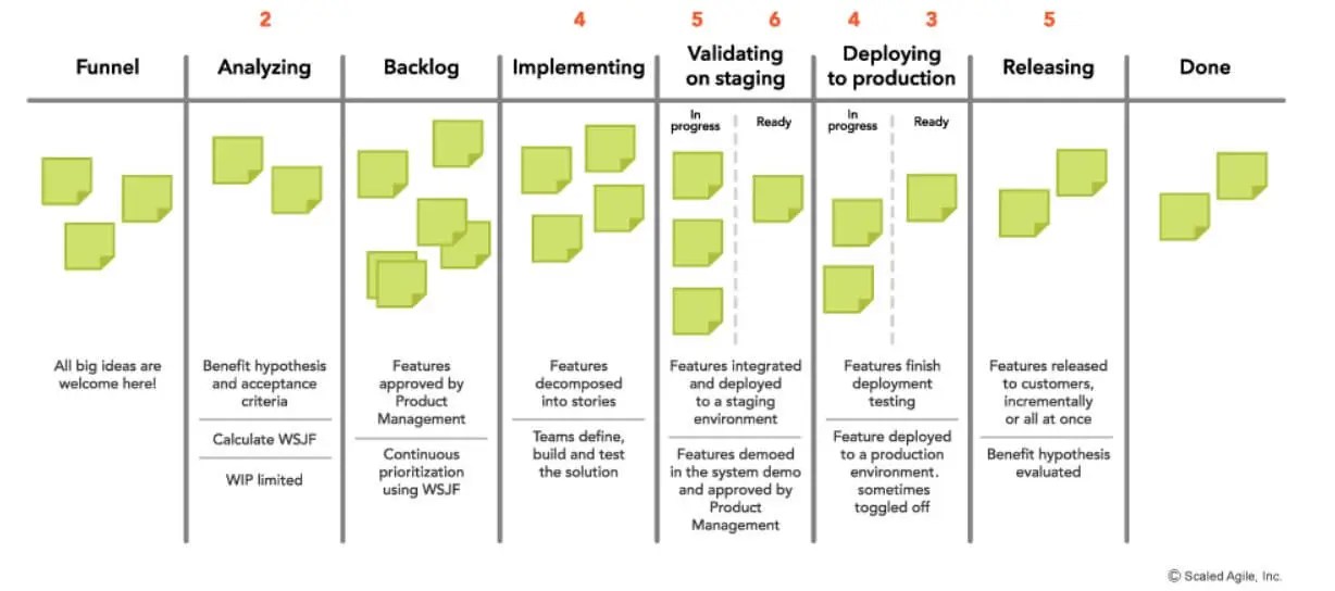 safe program kanban board ScrumDesk, Meaningful Agile