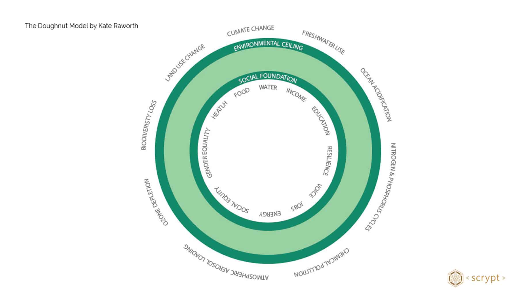 The Doughnut Model, SDGs, ESG factors and SDG entry points A mapping